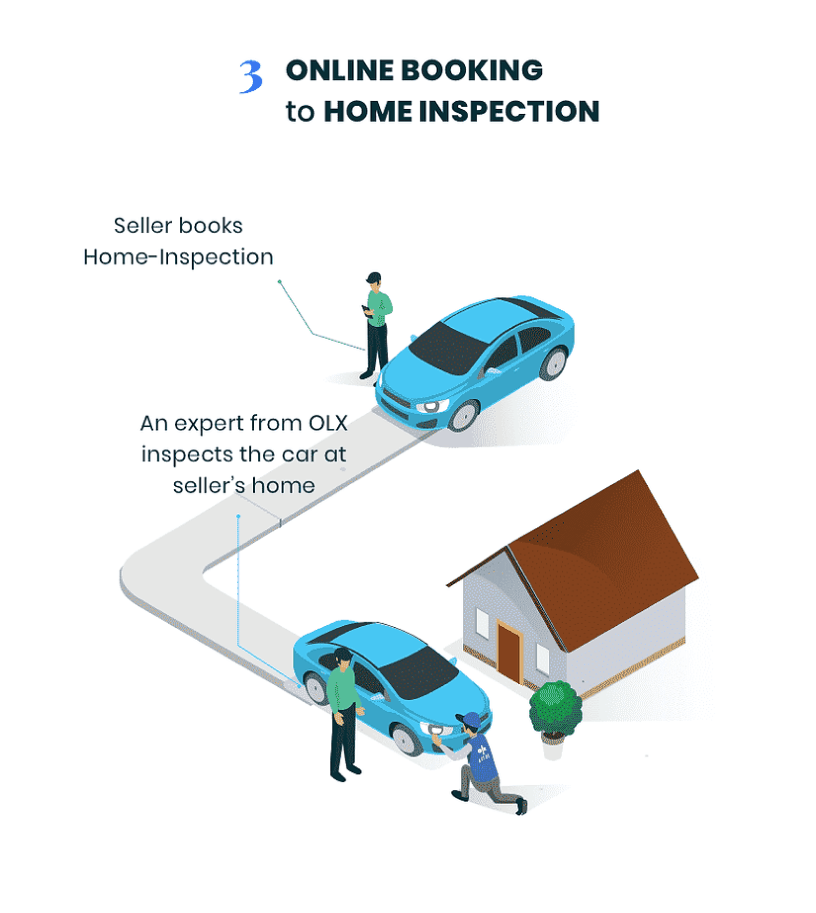 Illustration of booking a home inspection, then an OLX expert checking the car at the seller's house.