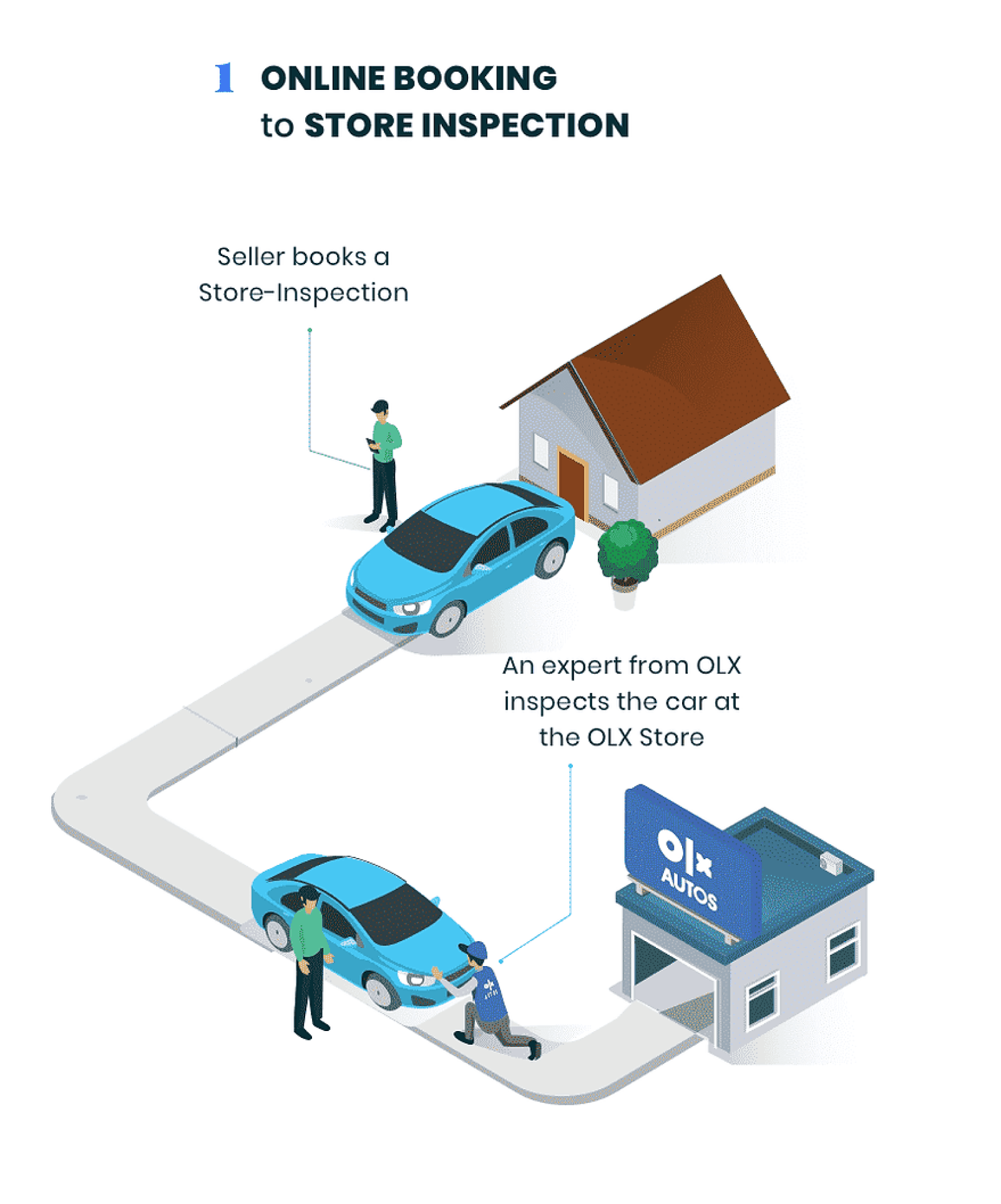 Illustration of booking a store inspection, then an OLX expert checking the car at an OLX Autos store.