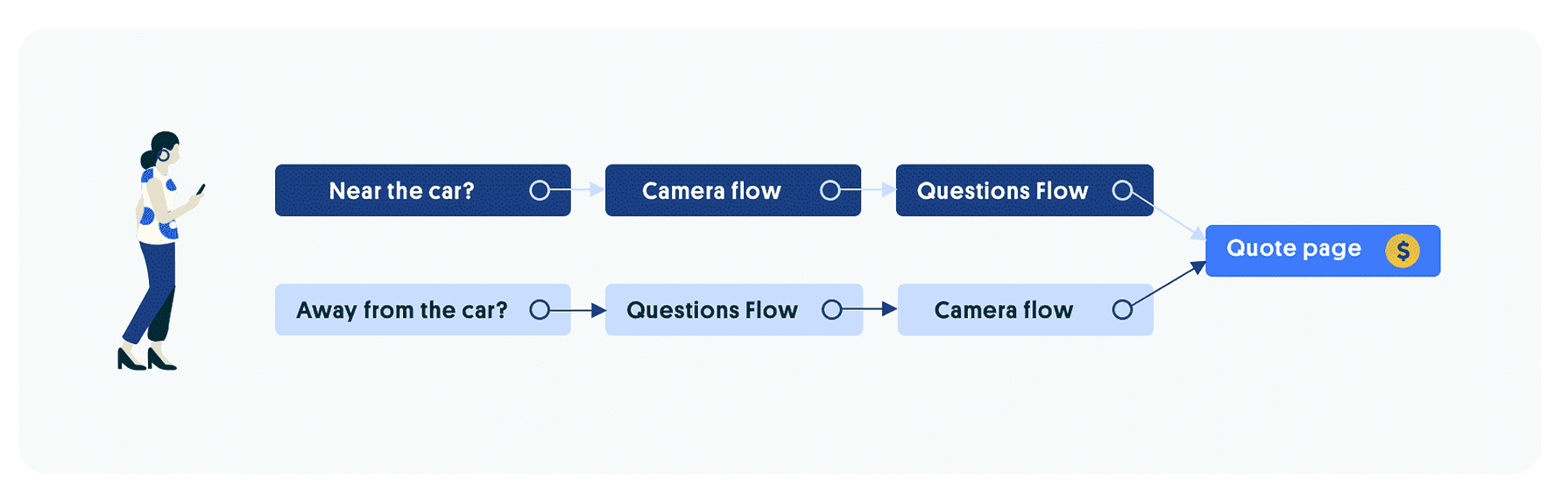 Diagram showing two paths to a quote: photos first if you are near the car, questions first if you are away.